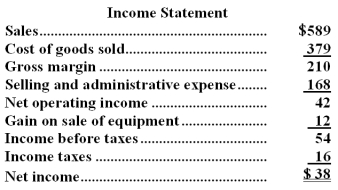 Sawyer Corporation's balance sheet and income statement appear below: Cash dividends were $7.The company sold equipment for $13 that was originally purchased for $3 and that had accumulated depreciation of $2. Required: Using the direct method,determine the net cash provided by operating activities.