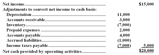 The following information is taken from the operating activities section of the statement of cash flows for the Parks Company for the year just ended: The following information is taken from the company's income statement for the year just ended: Required: a.For each of the adjustments to convert net income to the cash basis,indicate whether the account increased or decreased. b.Determine the net cash provided by operating activities using the direct method.You need not prepare the formal operating activities section of the statement of cash flows but you should show the adjustments that must be made to sales,expenses,and so forth and the cash flow balances of sales,expenses,etc.