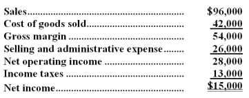 The following information is taken from the operating activities section of the statement of cash flows for the Parks Company for the year just ended: The following information is taken from the company's income statement for the year just ended: Required: a.For each of the adjustments to convert net income to the cash basis,indicate whether the account increased or decreased. b.Determine the net cash provided by operating activities using the direct method.You need not prepare the formal operating activities section of the statement of cash flows but you should show the adjustments that must be made to sales,expenses,and so forth and the cash flow balances of sales,expenses,etc.