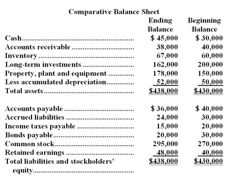 Cavett Company's comparative balance sheet and income statement for last year appear below: The following additional information is available for the year: * During the year,the company sold long-term investments with a cost of $38,000 when purchased for $33,000 in cash. * All sales were on credit. * The company paid a cash dividend of $25,000. * The company did not dispose of any property,plant,and equipment,issue any bonds payable,or repurchase any of its own common stock during the year. Required: a.Using the direct method,determine the net cash provided by operating activities for the year. b.Using the indirect method,determine the net cash provided by operating activities for the year. c.Using the net cash provided by operating activities figure from either part a or b,prepare a statement of cash flows for the year.