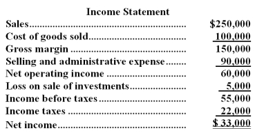 Cavett Company's comparative balance sheet and income statement for last year appear below: The following additional information is available for the year: * During the year,the company sold long-term investments with a cost of $38,000 when purchased for $33,000 in cash. * All sales were on credit. * The company paid a cash dividend of $25,000. * The company did not dispose of any property,plant,and equipment,issue any bonds payable,or repurchase any of its own common stock during the year. Required: a.Using the direct method,determine the net cash provided by operating activities for the year. b.Using the indirect method,determine the net cash provided by operating activities for the year. c.Using the net cash provided by operating activities figure from either part a or b,prepare a statement of cash flows for the year.