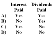 <strong>Which of the following should be classified as a financing activity on a statement of cash flows? </strong> A)Option A B)Option B C)Option C D)Option D