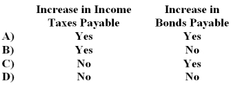 <strong>Gary Corporation prepares its statement of cash flows using the indirect method.Which of the following would be subtracted from net income in the operating activities section of the statement? </strong> A)Option A B)Option B C)Option C D)Option D