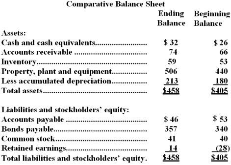 <strong>Newburn Corporation's most recent balance sheet appears below: The company's net income for the year was $53 and it did not sell or retire any property,plant,and equipment during the year.Cash dividends were $11.The net cash provided by (used in)investing activities for the year was:</strong> A)$(33) B)$33 C)$(66) D)$66