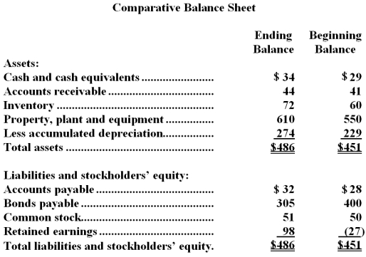 <strong>Lueckenhoff Corporation's most recent balance sheet appears below: The company's net income for the year was $153 and it did not sell or retire any property,plant,and equipment during the year.Cash dividends were $28.The net cash provided by (used in)operating activities for the year was:</strong> A)$34 B)$187 C)$119 D)$219