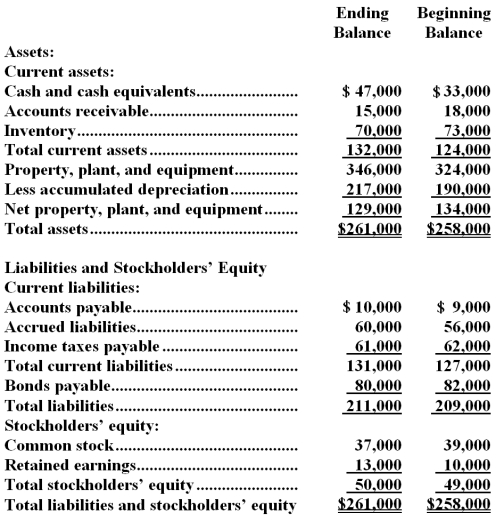 <strong>Waldrop Corporation's comparative balance sheet appears below: The company did not dispose of any property,plant,and equipment during the year.Its net income for the year was $4,000.The net cash provided by operating activities is:</strong> A)$35,000 B)$14,000 C)$41,000 D)$43,000