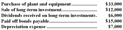 <strong>The following events occurred last year at Dewhurst Company: Based on the above information,the cash provided (used)by investing activities for the year on the statement of cash flows would net to:</strong> A)$(21,000) B)$(15,000) C)$(7,000) D)$(37,000)