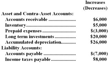<strong>More Company's net income last year was $37,000.The company paid a cash dividend of $2,000 and did not sell or retire any property,plant,and equipment last year.Changes in selected balance sheet accounts for the year appear below: Based solely on this information,the net cash provided by operating activities under the indirect method on the statement of cash flows would be:</strong> A)$63,000 B)$32,000 C)$18,000 D)$56,000