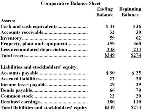 <strong>The most recent balance sheet and income statement of Swanigan Corporation appear below: Cash dividends were $18.The company did not sell or retire any property,plant,and equipment during the year.The net cash provided by (used in)operating activities for the year was:</strong> A)$127 B)$39 C)$49 D)$126