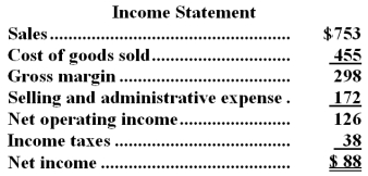 <strong>The most recent balance sheet and income statement of Swanigan Corporation appear below: Cash dividends were $18.The company did not sell or retire any property,plant,and equipment during the year.The net cash provided by (used in)operating activities for the year was:</strong> A)$127 B)$39 C)$49 D)$126