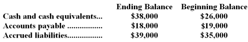 <strong>Excerpts from Harris Corporation's comparative balance sheet appear below: Which of the following is the correct treatment within the operating activities section of the statement of cash flows using the indirect method?</strong> A)The change in Accounts Payable is added to net income;The change in Accrued Liabilities is subtracted from net income B)The change in Accounts Payable is added to net income;The change in Accrued Liabilities is added to net income C)The change in Accounts Payable is subtracted from net income;The change in Accrued Liabilities is added to net income D)The change in Accounts Payable is subtracted from net income;The change in Accrued Liabilities is subtracted from net income
