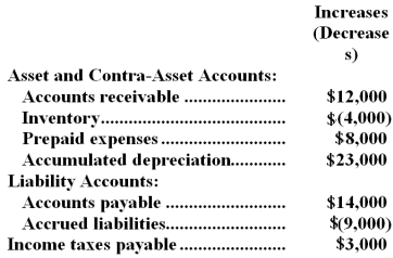 <strong>Nordquist Company's net income last year was $33,000.The company did not sell or retire any property,plant,and equipment last year.Changes in selected balance sheet accounts for the year appear below: Based solely on this information,the net cash provided by operating activities under the indirect method on the statement of cash flows would be:</strong> A)$80,000 B)$18,000 C)$48,000 D)$56,000