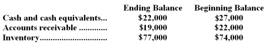 <strong>Excerpts from Dibello Corporation's comparative balance sheet appear below: Which of the following is the correct treatment within the operating activities section of the statement of cash flows using the indirect method?</strong> A)The change in Accounts Receivable is added to net income;The change in Inventory is added to net income B)The change in Accounts Receivable is added to net income;The change in Inventory is subtracted from net income C)The change in Accounts Receivable is subtracted from net income;The change in Inventory is subtracted from net income D)The change in Accounts Receivable is subtracted from net income;The change in Inventory is added to net income
