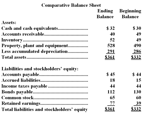 <strong>Mccloe Corporation's balance sheet and income statement appear below: Cash dividends were $9.The company did not issue any bonds or repurchase any of its own common stock during the year.The net cash provided by (used in)financing activities for the year was:</strong> A)$5 B)$(22) C)$(18) D)$(9)