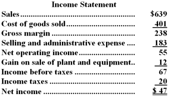 <strong>Mccloe Corporation's balance sheet and income statement appear below: Cash dividends were $9.The company did not issue any bonds or repurchase any of its own common stock during the year.The net cash provided by (used in)financing activities for the year was:</strong> A)$5 B)$(22) C)$(18) D)$(9)