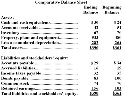 <strong>Cannedy Corporation's most recent balance sheet appears below: The company's net income for the year was $74 and it did not sell or retire any property,plant,and equipment during the year.Cash dividends were $21.The net cash provided by (used in)investing activities for the year was:</strong> A)$(53) B)$35 C)$(35) D)$53
