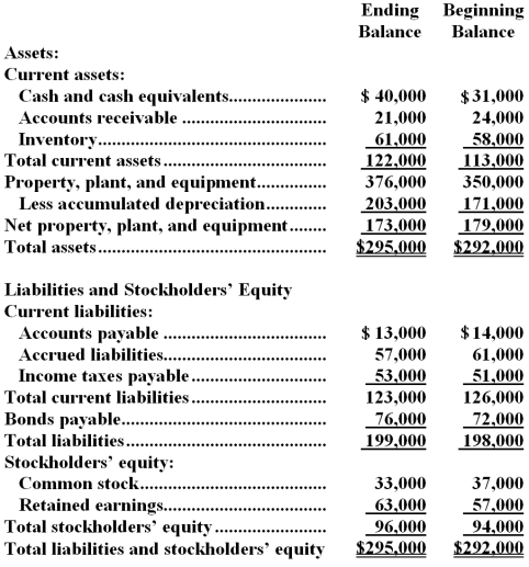 <strong>Cezar Corporation's comparative balance sheet appears below: The company did not dispose of any property,plant,and equipment during the year.Its net income for the year was $10,000 and its cash dividends were $4,000.The company did not retire any bonds payable or issue any common stock during the year.Its net cash provided by operating activities and net cash used in financing activities are:</strong> A)net cash provided by operating activities,$35,000;net cash used in financing activities,$8,000 B)net cash provided by operating activities,$35,000;net cash used in financing activities,$4,000 C)net cash provided by operating activities,$39,000;net cash used in financing activities,$8,000 D)net cash provided by operating activities,$39,000;net cash used in financing activities,$4,000