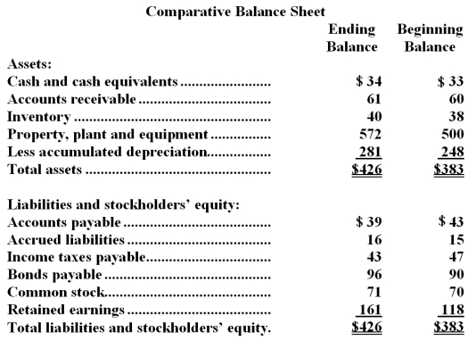 <strong>Dooling Corporation's balance sheet and income statement appear below: Cash dividends were $14.The company sold equipment for $15 that was originally purchased for $11 and that had accumulated depreciation of $3.The net cash provided by (used in)investing activities for the year was:</strong> A)$(83) B)$68 C)$15 D)$(68)
