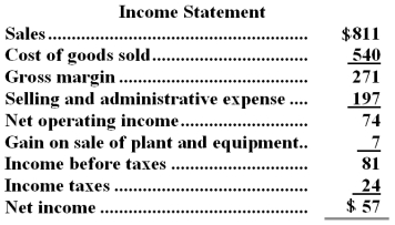 <strong>Dooling Corporation's balance sheet and income statement appear below: Cash dividends were $14.The company sold equipment for $15 that was originally purchased for $11 and that had accumulated depreciation of $3.The net cash provided by (used in)investing activities for the year was:</strong> A)$(83) B)$68 C)$15 D)$(68)