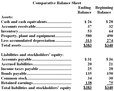 <strong>Gorovitz Corporation's most recent balance sheet appears below: The company's net income for the year was $86 and it did not issue any bonds or repurchase any of its common stock during the year.Cash dividends were $23.The net cash provided by (used in)financing activities for the year was:</strong> A)$4 B)$(15) C)$(23) D)$(34)