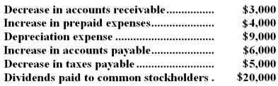<strong>Kahn Company is a merchandiser that reported net income of $90,000.Additional information follows: Based on this information,under the indirect method the cash provided by operating activities on the statement of cash flows would be:</strong> A)$90,000. B)$99,000. C)$81,000. D)$79,000.
