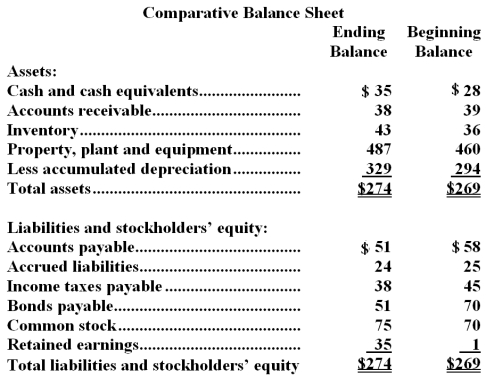 <strong>Hanzely Corporation's balance sheet and income statement appear below: Cash dividends were $10.The company sold equipment for $17 that was originally purchased for $11 and that had accumulated depreciation of $9.The net cash provided by (used in)operating activities for the year was:</strong> A)$67 B)$62 C)$52 D)$48
