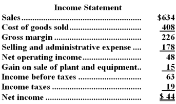 <strong>Hanzely Corporation's balance sheet and income statement appear below: Cash dividends were $10.The company sold equipment for $17 that was originally purchased for $11 and that had accumulated depreciation of $9.The net cash provided by (used in)operating activities for the year was:</strong> A)$67 B)$62 C)$52 D)$48