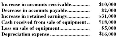 <strong>Frizz Hair Salon had net income of $93,000 for the year just ended.Frizz collected the following additional information to prepare its statement of cash flows for the year: Frizz uses the indirect method to prepare its statement of cash flows.What is Frizz's net cash provided (used)by operating activities?</strong> A)$92,000 B)$102,000 C)$120,000 D)$126,000