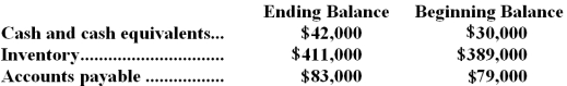 <strong>Excerpts from Raimo Corporation's comparative balance sheet appear below: Which of the following is the correct treatment within the operating activities section of the statement of cash flows using the indirect method?</strong> A)The change in Inventory is added to net income;The change in Accounts Payable is added to net income B)The change in Inventory is added to net income;The change in Accounts Payable is subtracted from net income C)The change in Inventory is subtracted from net income;The change in Accounts Payable is added to net income D)The change in Inventory is subtracted from net income;The change in Accounts Payable is subtracted from net income