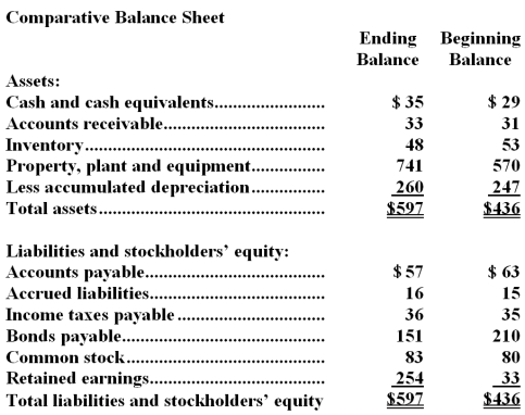 <strong>Schleich Corporation's most recent balance sheet appears below: Net income for the year was $274.Cash dividends were $53.The company did not sell or retire any property,plant,and equipment during the year.The net cash provided by (used in)operating activities for the year was:</strong> A)$286 B)$262 C)$391 D)$12