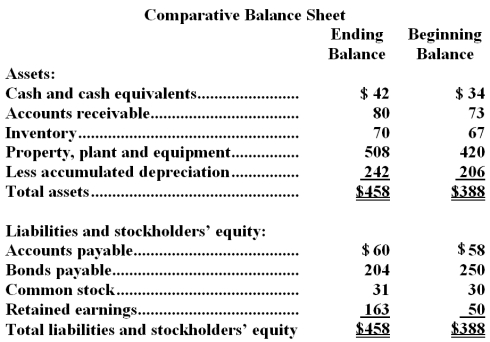 <strong>Gayles Corporation's most recent balance sheet appears below: The net income for the year was $144.Cash dividends were $31.The company did not issue any bonds or repurchase any of its common stock during the year.The net cash provided by (used in)financing activities for the year was:</strong> A)$(46) B)$(31) C)$1 D)$(76)