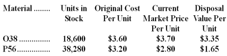 <strong>Stampka Corporation is a specialty component manufacturer with idle capacity.Management would like to use its extra capacity to generate additional profits.A potential customer has offered to buy 4,200 units of component JJF.Each unit of JJF requires 6 units of material O38 and 9 units of material P56.Data concerning these two materials follow: Material O38 is in use in many of the company's products and is routinely replenished.Material P56 is no longer used by the company in any of its normal products and existing stocks would not be replenished once they are used up. What would be the relevant cost of the materials,in total,for purposes of determining a minimum acceptable price for the order for product JJF?</strong> A)$146,790 B)$199,080 C)$155,610 D)$212,340