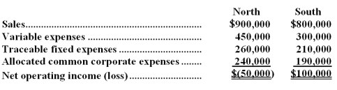 <strong>The Kelsh Company has two divisions--North and South.The divisions have the following revenues and expenses: Management at Kelsh is pondering the elimination of North Division.If North Division were eliminated,its traceable fixed expenses could be avoided.The total common corporate expenses would be unaffected.Given these data,the elimination of North Division would result in an overall company net operating income of:</strong> A)$100,000 B)$150,000 C)$(140,000) D)$50,000