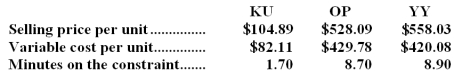 <strong>An automated turning machine is the current constraint at Naik Corporation.Three products use this constrained resource.Data concerning those products appear below: Rank the products in order of their current profitability from most profitable to least profitable.In other words,rank the products in the order in which they should be emphasized.</strong> A)OP,KU,YY B)YY,OP,KU C)KU,YY,OP D)YY,KU,OP
