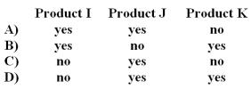 <strong>Wright Company produces products I,J,and K from a single raw material input.Budgeted data for the next month follows: If the cost of the raw material input is $78,000,which of the products should be processed beyond the split-off point? </strong> A)Option A B)Option B C)Option C D)Option D