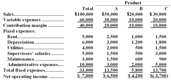 Mr.Earl Pearl,accountant for Margie Knall Co. ,Inc. ,has prepared the following product-line income data: The following additional information is available: * The factory rent of $1,500 assigned to Product C is avoidable if the product were dropped. * The company's total depreciation would not be affected by dropping C. * Eliminating Product C will reduce the monthly utility bill from $1,500 to $800. * All supervisors' salaries are avoidable. * If Product C is discontinued,the maintenance department will be able to reduce monthly expenses from $3,000 to $2,000. * Elimination of Product C will make it possible to cut two persons from the administrative staff;their combined salaries total $3,000. Required: Prepare an analysis showing whether Product C should be eliminated.