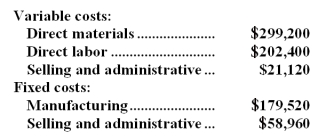 Nowlan Co.manufactures and sells trophies for winners of athletic and other events.Its manufacturing plant has the capacity to produce 11,000 trophies each month;current monthly production is 8,800 trophies.The company normally charges $87 per trophy.Cost data for the current level of production are shown below: The company has just received a special one-time order for 500 trophies at $50 each.For this particular order,no variable selling and administrative costs would be incurred.This order would also have no effect on fixed costs. Required: Should the company accept this special order? Why?