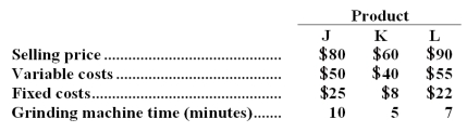Redner,Inc.produces three products.Data concerning the selling prices and unit costs of the three products appear below: Fixed costs are applied to the products on the basis of direct labor hours. Demand for the three products exceeds the company's productive capacity.The grinding machine is the constraint,with only 2,400 minutes of grinding machine time available this week. Required: a.Given the grinding machine constraint,which product should be emphasized? Support your answer with appropriate calculations. b.Assuming that there is still unfilled demand for the product that the company should emphasize in part (a)above,up to how much should the company be willing to pay for an additional hour of grinding machine time?