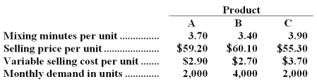Glunn Company makes three products in a single facility.These products have the following unit product costs: Additional data concerning these products are listed below. The mixing machines are potentially the constraint in the production facility.A total of 24,200 minutes are available per month on these machines. Direct labor is a variable cost in this company. Required: a.How many minutes of mixing machine time would be required to satisfy demand for all three products? b.How much of each product should be produced to maximize net operating income? (Round off to the nearest whole unit. ) c.Up to how much should the company be willing to pay for one additional hour of mixing machine time if the company has made the best use of the existing mixing machine capacity? (Round off to the nearest whole cent. )