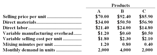 Holvey Company makes three products in a single facility.Data concerning these products follow: The mixing machines are potentially the constraint in the production facility.A total of 6,300 minutes are available per month on these machines.Direct labor is a variable cost in this company. Required: a.How many minutes of mixing machine time would be required to satisfy demand for all three products? b.How much of each product should be produced to maximize net operating income? (Round off to the nearest whole unit. ) c.Up to how much should the company be willing to pay for one additional hour of mixing machine time if the company has made the best use of the existing mixing machine capacity? (Round off to the nearest whole cent. )