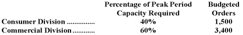Norgaard Corporation has two operating divisions: a Consumer Division and a Commercial Division.The company's Customer Service Department provides services to both divisions.The variable costs of the Customer Service Department are budgeted at $70 per order.The Customer Service Department's fixed costs are budgeted at $245,000 for the year.The fixed costs of the Customer Service Department are determined based on the peak period orders. At the end of the year,actual Customer Service Department variable costs totaled $348,920 and fixed costs totaled $259,790.The Consumer Division had a total of 1,520 orders and the Commercial Division had a total of 3,360 orders for the year.For performance evaluation purposes,how much actual Customer Service Department cost should NOT be charged to the operating divisions at the end of the year?