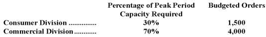 <strong>Janner Corporation has two operating divisions-a Consumer Division and a Commercial Division.The company's Order Fulfillment Department provides services to both divisions.The variable costs of the Order Fulfillment Department are budgeted at $79 per order.The Order Fulfillment Department's fixed costs are budgeted at $302,500 for the year.The fixed costs of the Order Fulfillment Department are determined based on the peak period orders. At the end of the year,actual Order Fulfillment Department variable costs totaled $446,016 and fixed costs totaled $320,930.The Consumer Division had a total of 1,540 orders and the Commercial Division had a total of 3,980 orders for the year.For purposes of evaluation performance,how much Order Fulfillment Department cost should be charged to the Commercial Division at the end of the year?</strong> A)$526,170 B)$546,235 C)$532,527 D)$552,979
