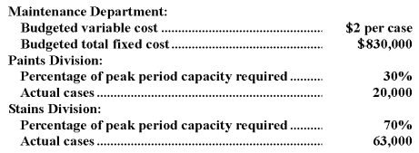 Dunkle Corporation's Maintenance Department provides services to the company's two operating divisions-the Paints Division and the Stains Division.The variable costs of the Maintenance Department are budgeted based on the number of cases produced by the operating departments.The fixed costs of the Maintenance Department are budgeted based on the number of cases produced by the operating departments during the peak period.Data appear below: For performance evaluation purposes,how much Maintenance Department cost should be charged to the Paints Division at the end of the year?