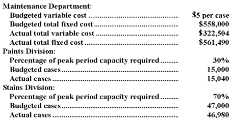Peake Corporation's Maintenance Department provides services to the company's two operating divisions-the Paints Division and the Stains Division.The variable costs of the Maintenance Department are budgeted based on the number of cases produced by the operating departments.The fixed costs of the Maintenance Department are budgeted based on the number of cases produced by the operating departments during the peak period.Data appear below: For performance evaluation purposes,how much Maintenance Department cost should be charged to the Stains Division at the end of the year?
