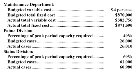 Kosek Corporation's Maintenance Department provides services to the company's two operating divisions-the Paints Division and the Stains Division.The variable costs of the Maintenance Department are budgeted based on the number of cases produced by the operating departments.The fixed costs of the Maintenance Department are determined based on the number of cases produced by the operating departments during the peak period.Data appear below: Required: a.Prepare a report showing how much of the Maintenance Department's costs should be charged to each of the operating divisions at the end of the year. b.How much of the actual Maintenance Department costs should not be charged to the operating divisions at the end of the year? Who should be held responsible for these uncharged costs?