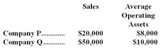 <strong>Sales and average operating assets for Company P and Company Q are given below:   What is the margin that each company will have to earn in order to generate a return on investment of 20%?</strong> A)12% and 16% B)50% and 100% C)8% and 4% D)2.5% and 5% <div style=padding-top: 35px> 