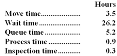 <strong>Garnick Corporation keeps careful track of the time required to fill orders.The times recorded for a particular order appear below:   The delivery cycle time was:</strong> A)3.5 hours B)8.7 hours C)34.9 hours D)36.1 hours <div style=padding-top: 35px> 