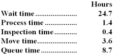 <strong>Galanis Corporation keeps careful track of the time required to fill orders.Data concerning a particular order appear below:   The throughput time was:</strong> A)38.8 hours B)33.4 hours C)14.1 hours D)5.4 hours <div style=padding-top: 35px> 