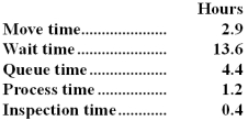 <strong>Hoster Corporation keeps careful track of the time required to fill orders.The times recorded for a particular order appear below:   The throughput time was:</strong> A)8.9 hours B)18 hours C)4.5 hours D)22.5 hours <div style=padding-top: 35px> 
