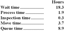 <strong>Botelho Corporation keeps careful track of the time required to fill orders.Data concerning a particular order appear below:   The delivery cycle time was:</strong> A)33.1 hours B)3.7 hours C)12.6 hours D)30.9 hours <div style=padding-top: 35px> 